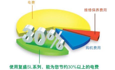 \Uploads\复盛SL系列低压螺杆空压机节能效果图.jpg